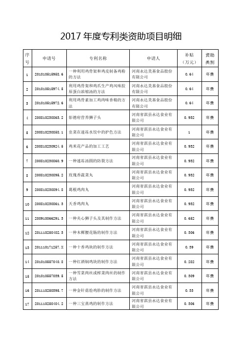 2017年度专利类资助项目明细