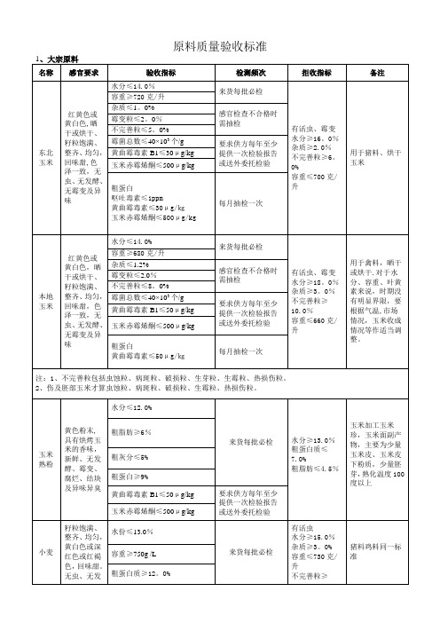 原料质量内控标准