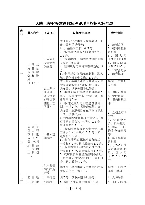 人防工程业务建设目标考评项目指标和标准表