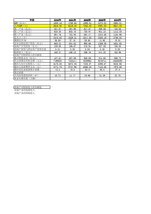 重庆市历年宏观经济数据