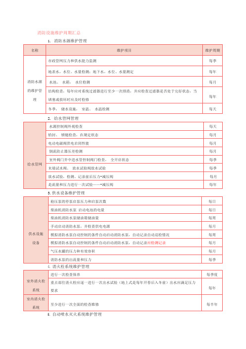 注消备考知识点：消防设施维护周期汇总