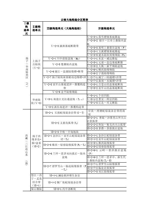 云南省大地构造单元划分简表