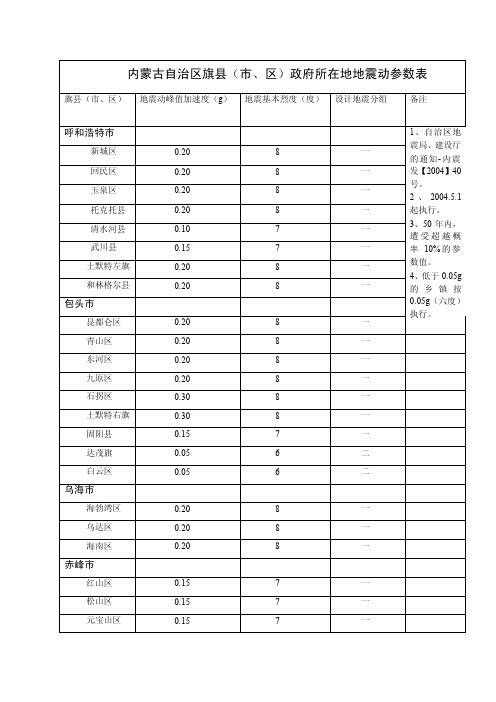 内蒙古地震动参数表