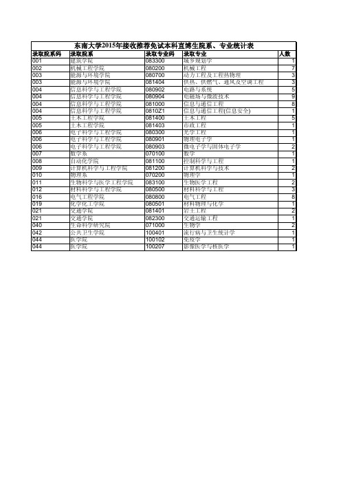 东南大学2015年接收推荐免试本科直博院系、专业统计表