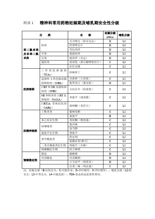 精神科常用药物的妊娠期及哺乳期安全性分级