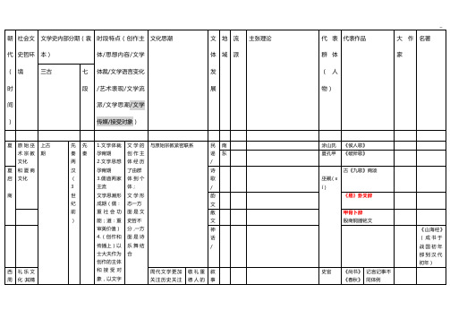 中国古代文学史深刻复习线索纲要