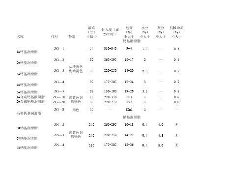 润滑脂的品种、代号、理化性质及主要用途