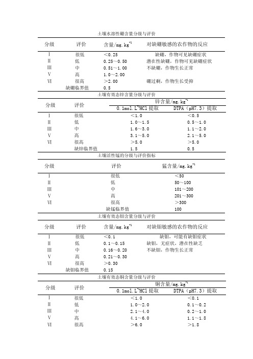 土壤微量元素含量分级与评价