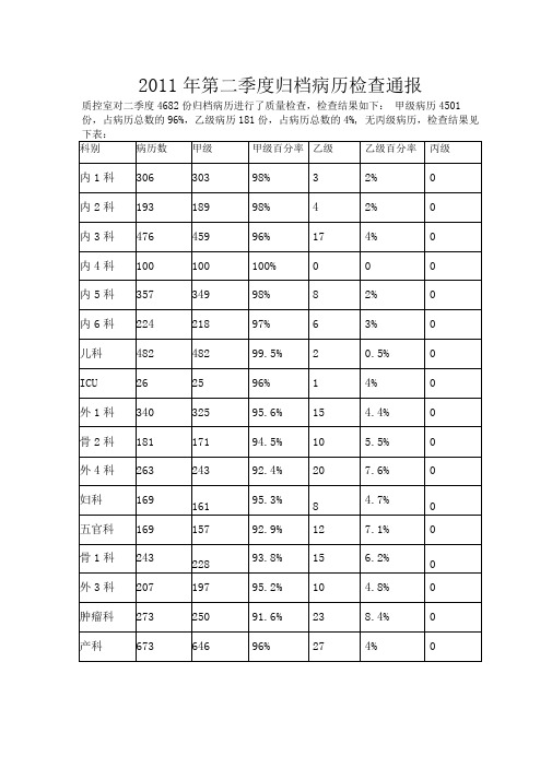 病历质量季度总结