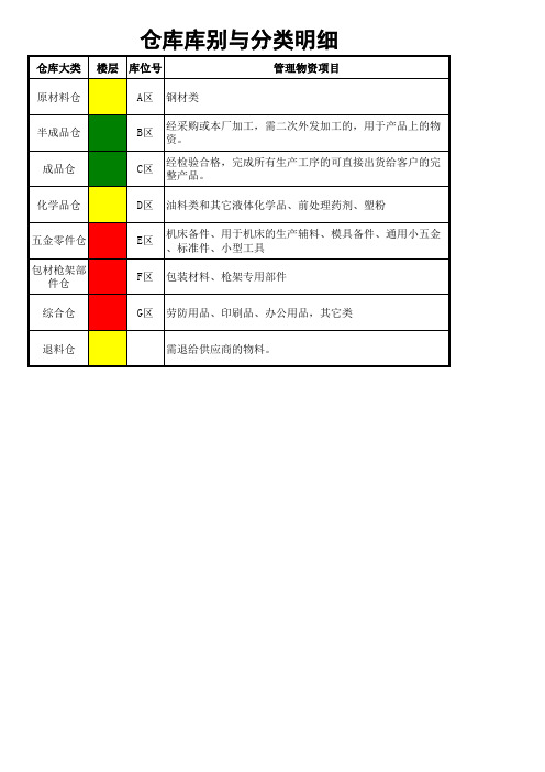 仓库库别分类