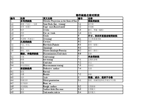 铸造缺陷中英文对照