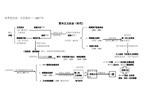 九年级上世界近代史知识图示思维导图