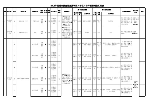 2018年昆明市教育局直属学校(单位)公开招聘岗位汇总表