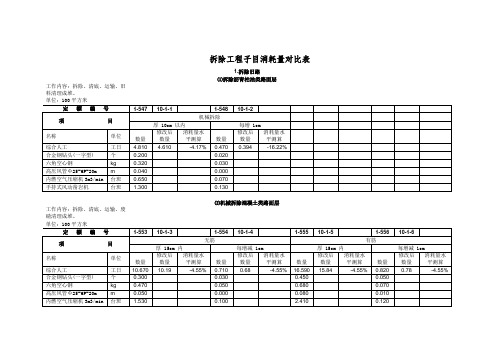 拆除工程子目消耗量对比表