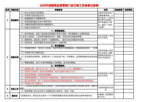 2020年连锁药店质管部门店日常工作检查记录表(实用)