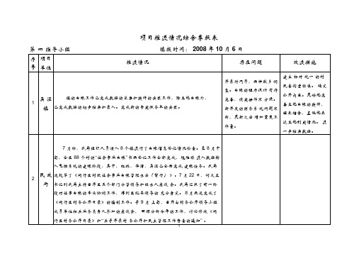 项目推进情况综合季报表