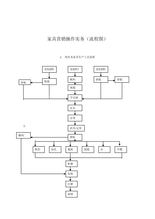 家具营销操作实务(流程图)