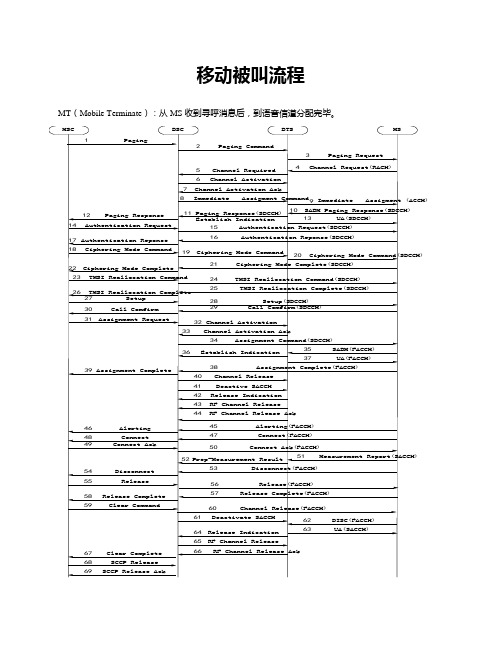 移动被叫流程-分解