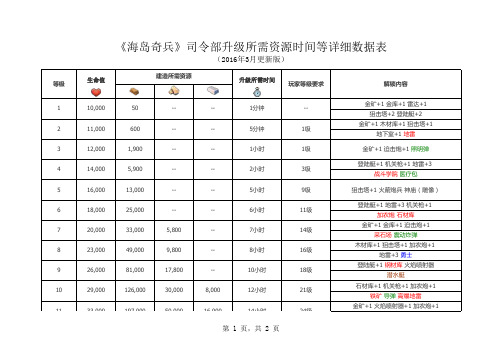 《海岛奇兵》司令部升级所需资源时间等详细数据表(2016年3月更新版)