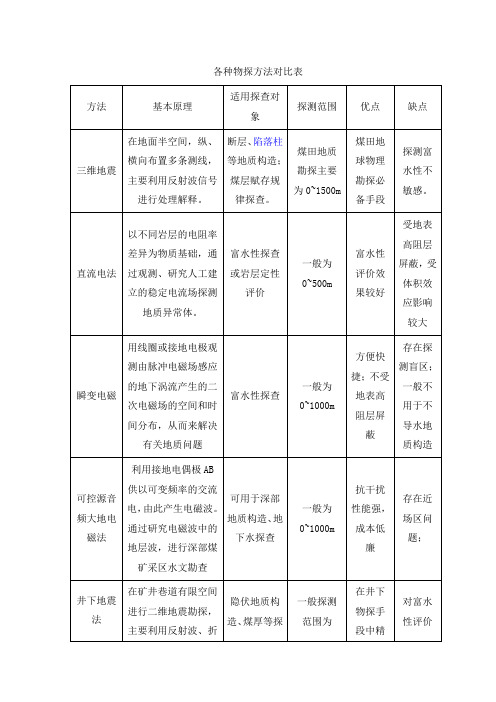 各种物探方法对比表