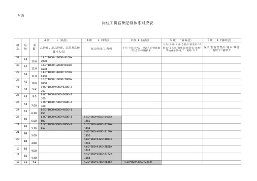 岗位工资薪酬层级体系对应表