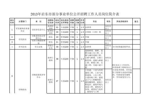 2013年启东市部分事业单位公开招聘工作人员岗位简介表