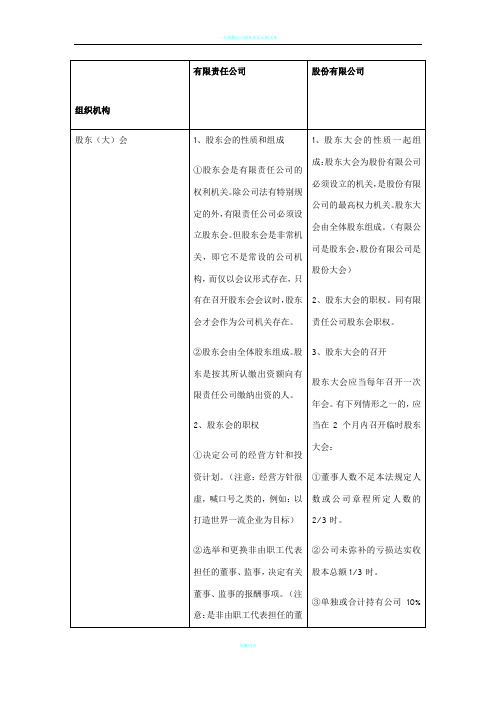 公司法法三机构比较表格(2017最新)