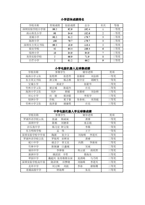 小学团体成绩排名