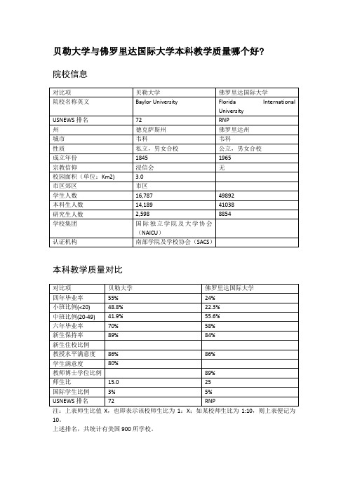 贝勒大学与佛罗里达国际大学本科教学质量对比