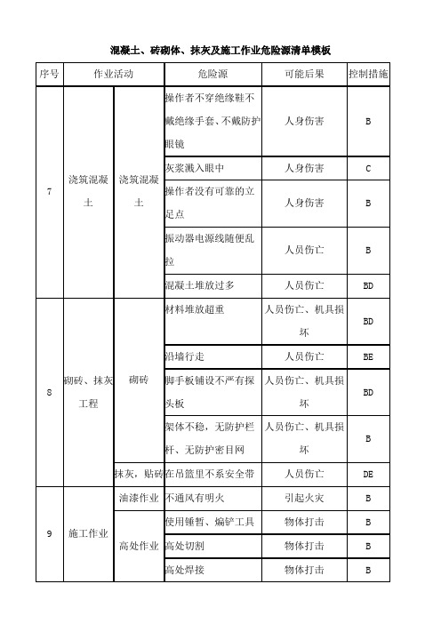 混凝土、砖砌体、抹灰及施工作业危险源清单模板