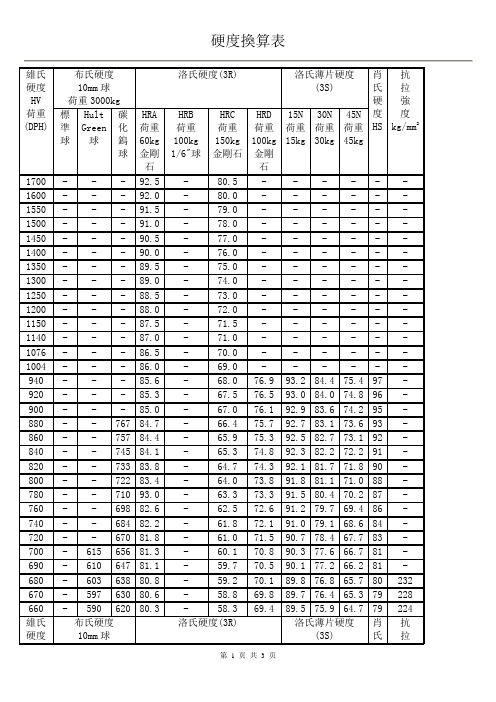 标准五金硬度换算表