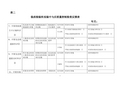 临床检验科实验中与后质量控制检查反馈表