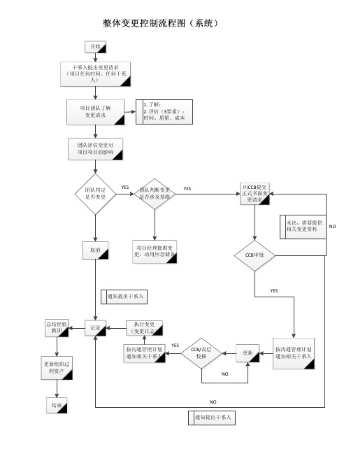 整体变更控制流程图
