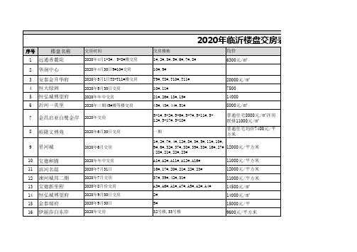 2020年临沂楼盘交房表