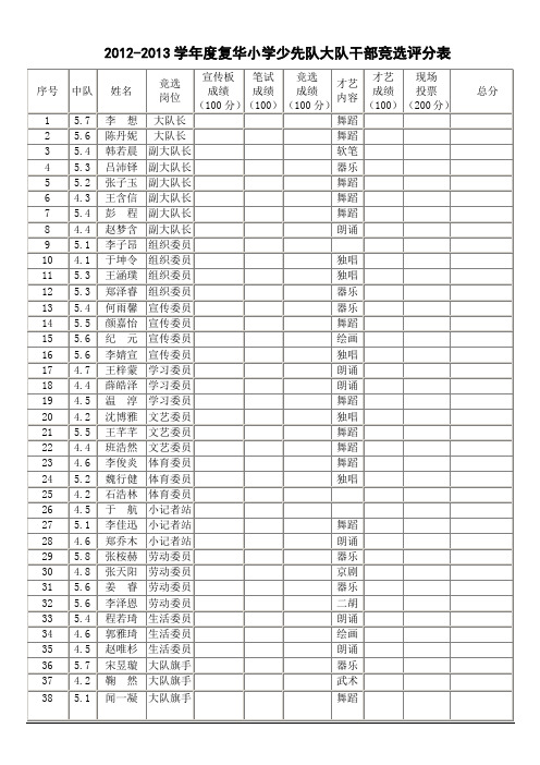 2012--2013学年度上学期复华小学少先队大队干部竞选评分表