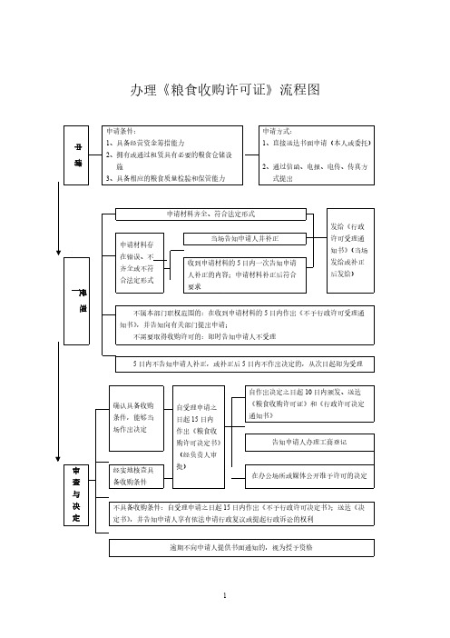 办理粮食收购许可证流程图