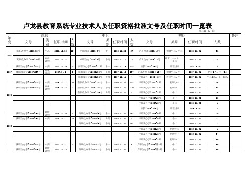 更新专业技术职务资格批文号