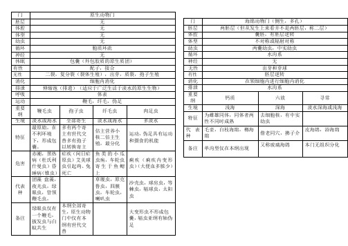 无脊椎动物总结(表格)为生竞的孩子们