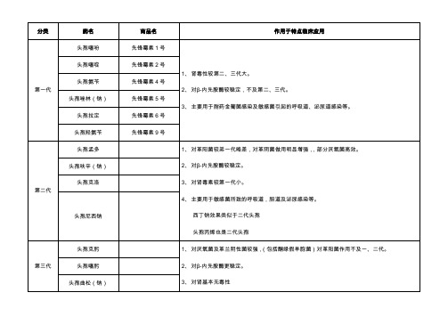 头孢类抗生素分类