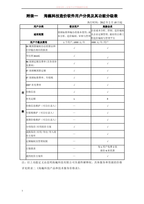 海巍实物量法造价分析系统用户分类功能分级表及报价 (1)