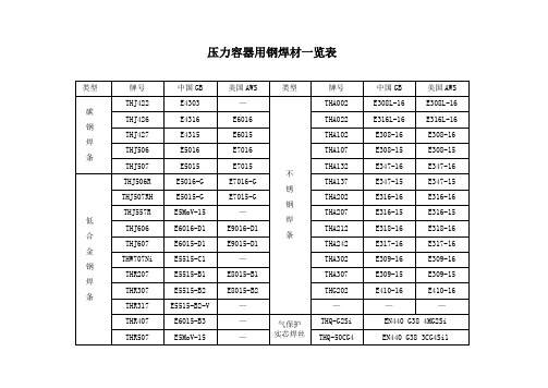 常见焊条焊丝型号牌号对照一览表