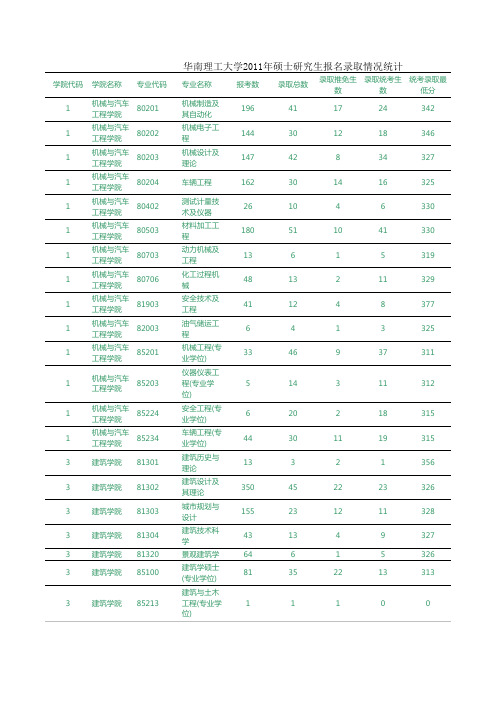 华南理工大学2011年硕士研究生报名录取情况统计