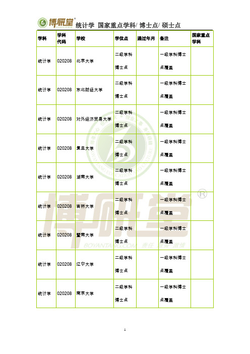 统计学,国家重点学科,博士点,硕士点最全,博研堂考研