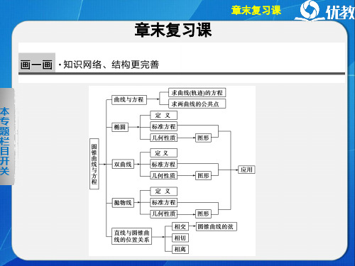 高二数学选修2-1(B版)-《圆锥曲线与方程》单元复习教学课件