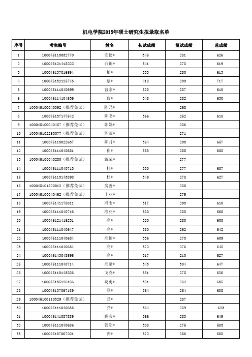 2015北交大拟录取名单