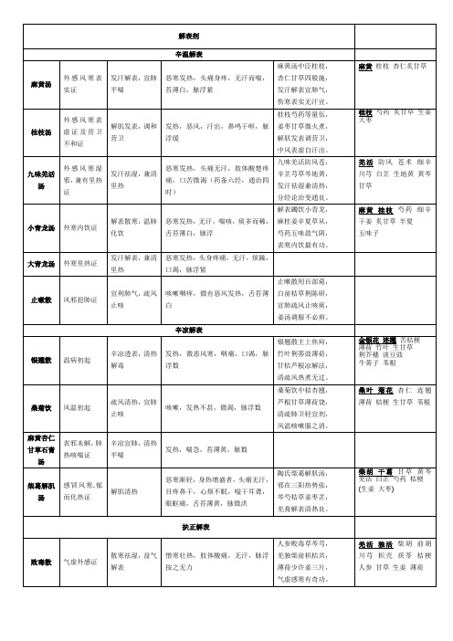 中医执业医师必背方剂学表格整理