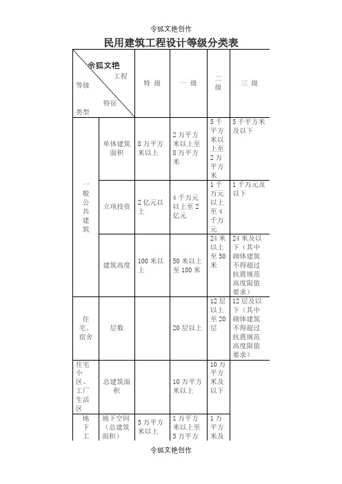 民用建筑工程设计等级分类之令狐文艳创作