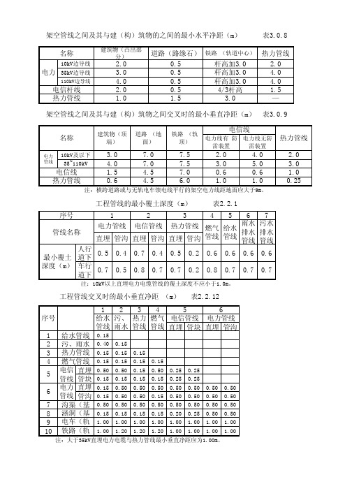 城市工程管线综合管线水平净距表-2