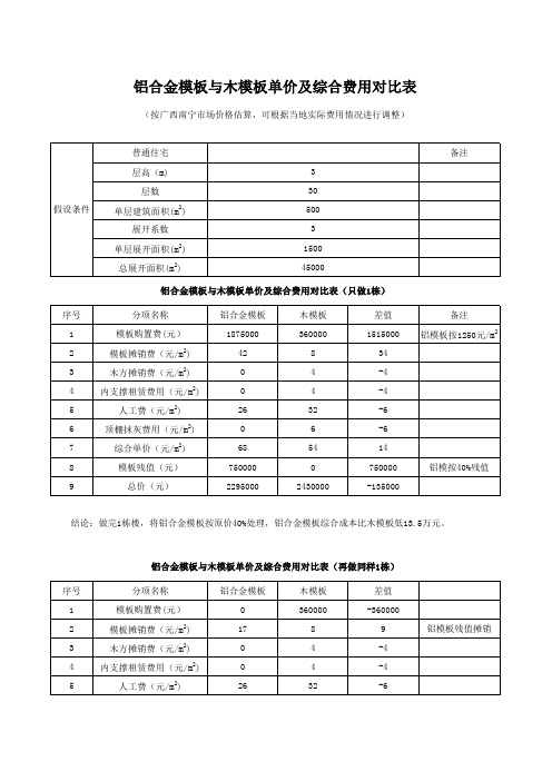 铝合金模板与木模板费用对比-南宁