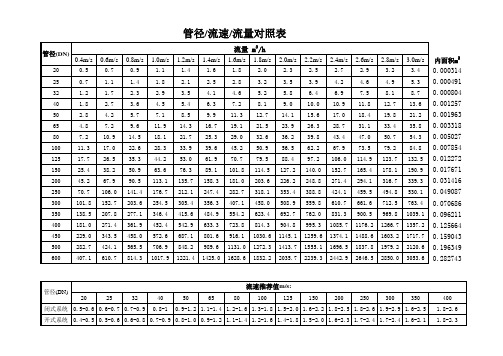 空调水管管径流量对照表(表内带公式及推荐流速)